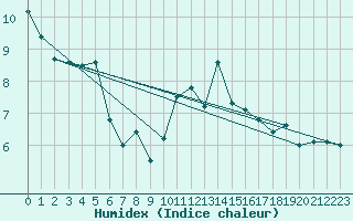 Courbe de l'humidex pour Dieppe (76)