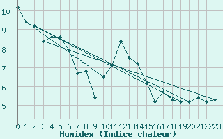 Courbe de l'humidex pour Moca-Croce (2A)