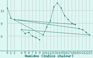 Courbe de l'humidex pour Buzenol (Be)