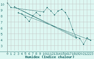 Courbe de l'humidex pour Herwijnen Aws