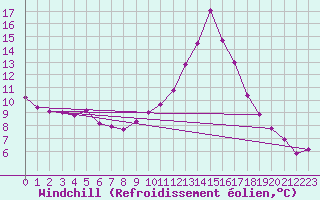 Courbe du refroidissement olien pour Saint-Laurent-du-Pont (38)