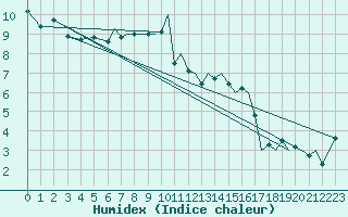 Courbe de l'humidex pour Bournemouth (UK)