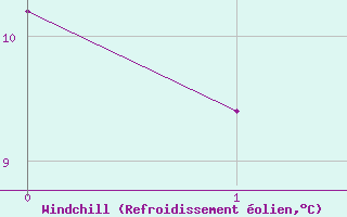 Courbe du refroidissement olien pour Autun (71)