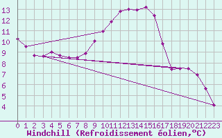 Courbe du refroidissement olien pour Westdorpe Aws