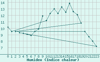 Courbe de l'humidex pour Plymouth (UK)