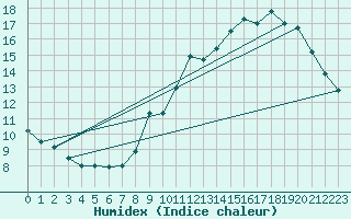 Courbe de l'humidex pour Ile de Groix (56)