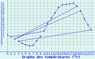 Courbe de tempratures pour Millau - Soulobres (12)