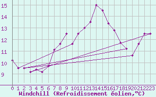 Courbe du refroidissement olien pour La Beaume (05)