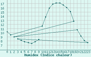 Courbe de l'humidex pour La Javie (04)