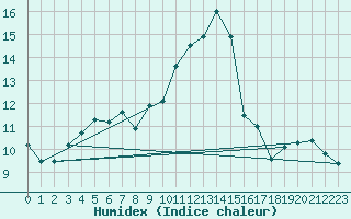 Courbe de l'humidex pour Dourbes (Be)