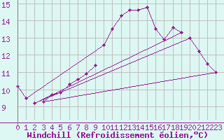 Courbe du refroidissement olien pour Liefrange (Lu)