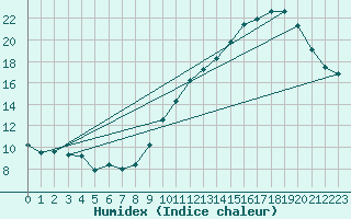 Courbe de l'humidex pour Ontinyent (Esp)