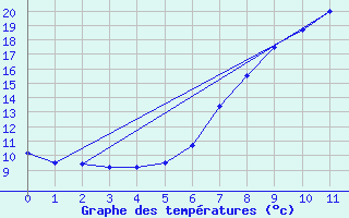 Courbe de tempratures pour Milesovka