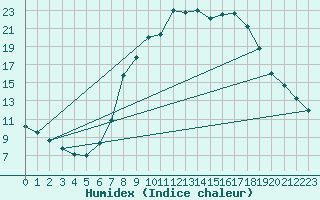 Courbe de l'humidex pour Dourbes (Be)