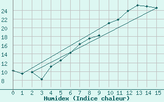 Courbe de l'humidex pour Illesheim