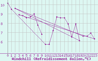 Courbe du refroidissement olien pour Piotta