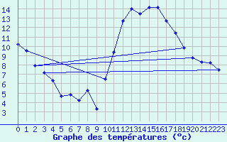 Courbe de tempratures pour Gourdon (46)