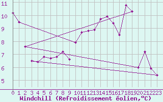 Courbe du refroidissement olien pour Fontannes (43)