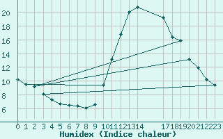 Courbe de l'humidex pour Guret (23)