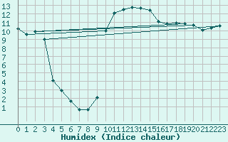 Courbe de l'humidex pour Santa Susana