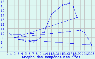 Courbe de tempratures pour Mende - Chabrits (48)