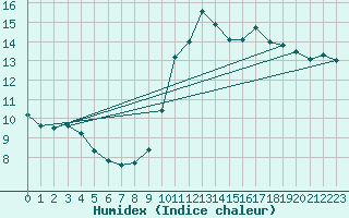 Courbe de l'humidex pour Millau (12)