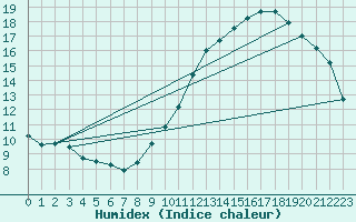 Courbe de l'humidex pour Guidel (56)