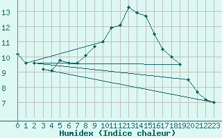 Courbe de l'humidex pour Mirebeau (86)