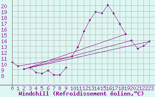Courbe du refroidissement olien pour Gourdon (46)