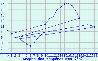 Courbe de tempratures pour Agde (34)