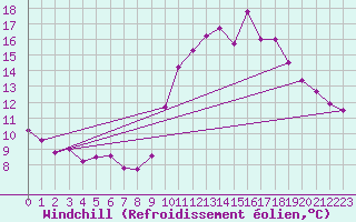 Courbe du refroidissement olien pour Embrun (05)