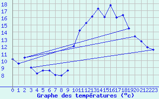 Courbe de tempratures pour Embrun (05)