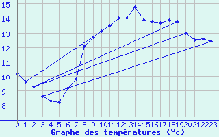 Courbe de tempratures pour Roches Point