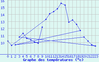 Courbe de tempratures pour Douzens (11)