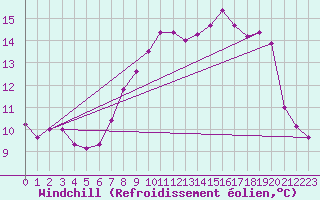 Courbe du refroidissement olien pour Crosby