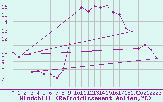 Courbe du refroidissement olien pour Ajaccio - Campo dell