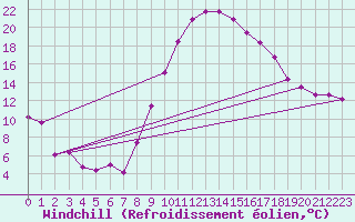 Courbe du refroidissement olien pour Benevente