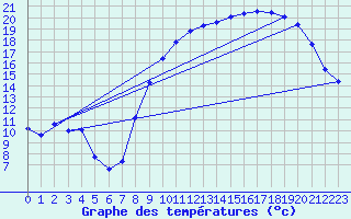 Courbe de tempratures pour Laqueuille (63)