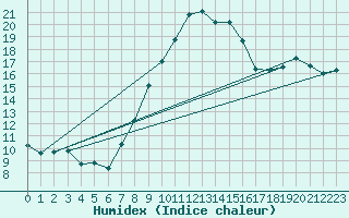 Courbe de l'humidex pour Weiden