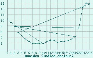 Courbe de l'humidex pour Thomery (77)