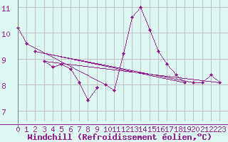 Courbe du refroidissement olien pour Narbonne-Ouest (11)