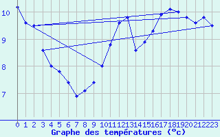 Courbe de tempratures pour Pointe de Chassiron (17)