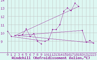 Courbe du refroidissement olien pour Jeloy Island