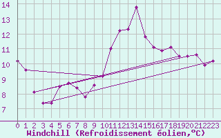 Courbe du refroidissement olien pour Pointe de Chassiron (17)