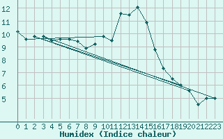 Courbe de l'humidex pour Luedenscheid