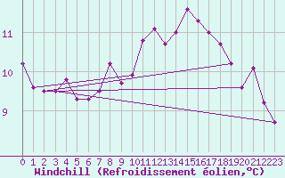 Courbe du refroidissement olien pour Connerr (72)