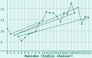 Courbe de l'humidex pour Greifswalder Oie