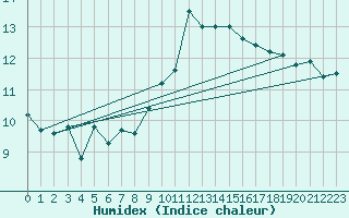 Courbe de l'humidex pour Ouessant (29)