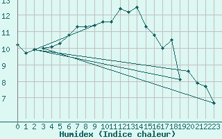 Courbe de l'humidex pour Lannion (22)