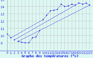 Courbe de tempratures pour Neuchatel (Sw)